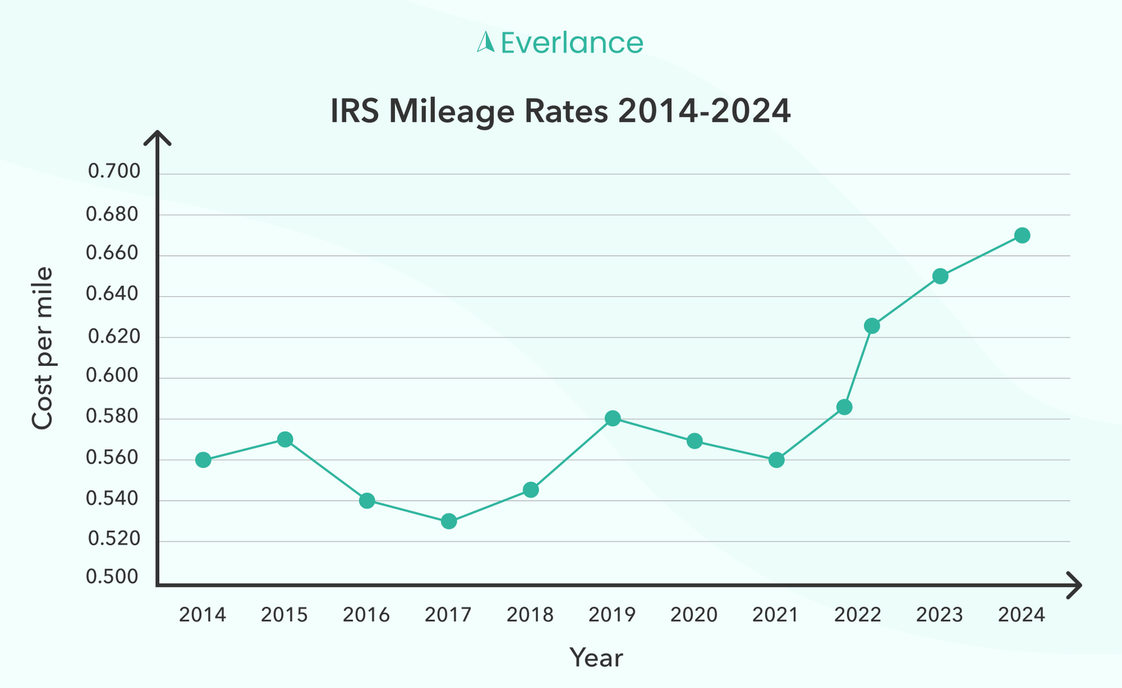 IRS Mileage Rates 2024 What Drivers Need to Know